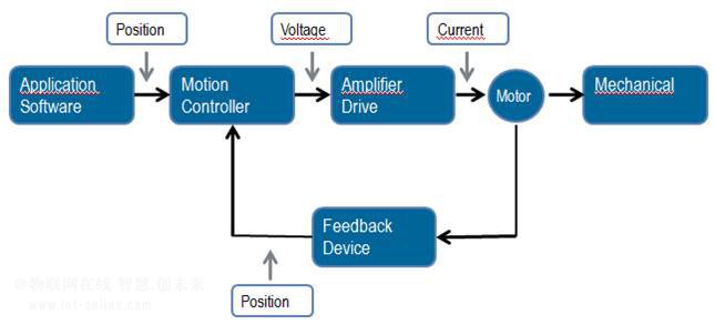 图1. 运动控制器是运动控制系统的核心。