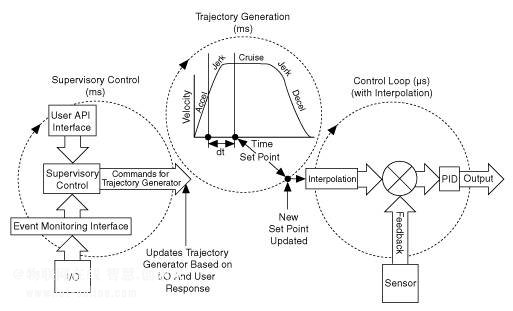 图2.运动控制器架构